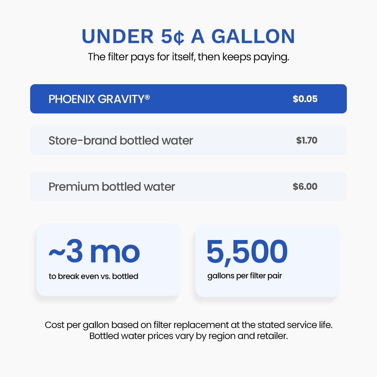 Phoenix Gravity Water Filter System