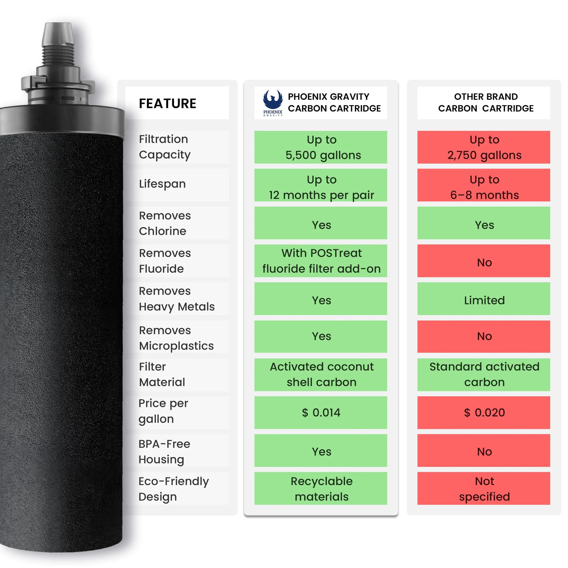 Phoenix Gravity Water Filter System