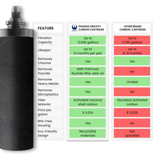 Phoenix Gravity carbon filter comparison showing filtration capacity and contaminant reduction