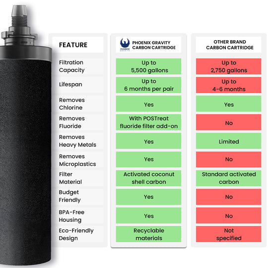 Phoenix Gravity Water Filter System Starter Kit