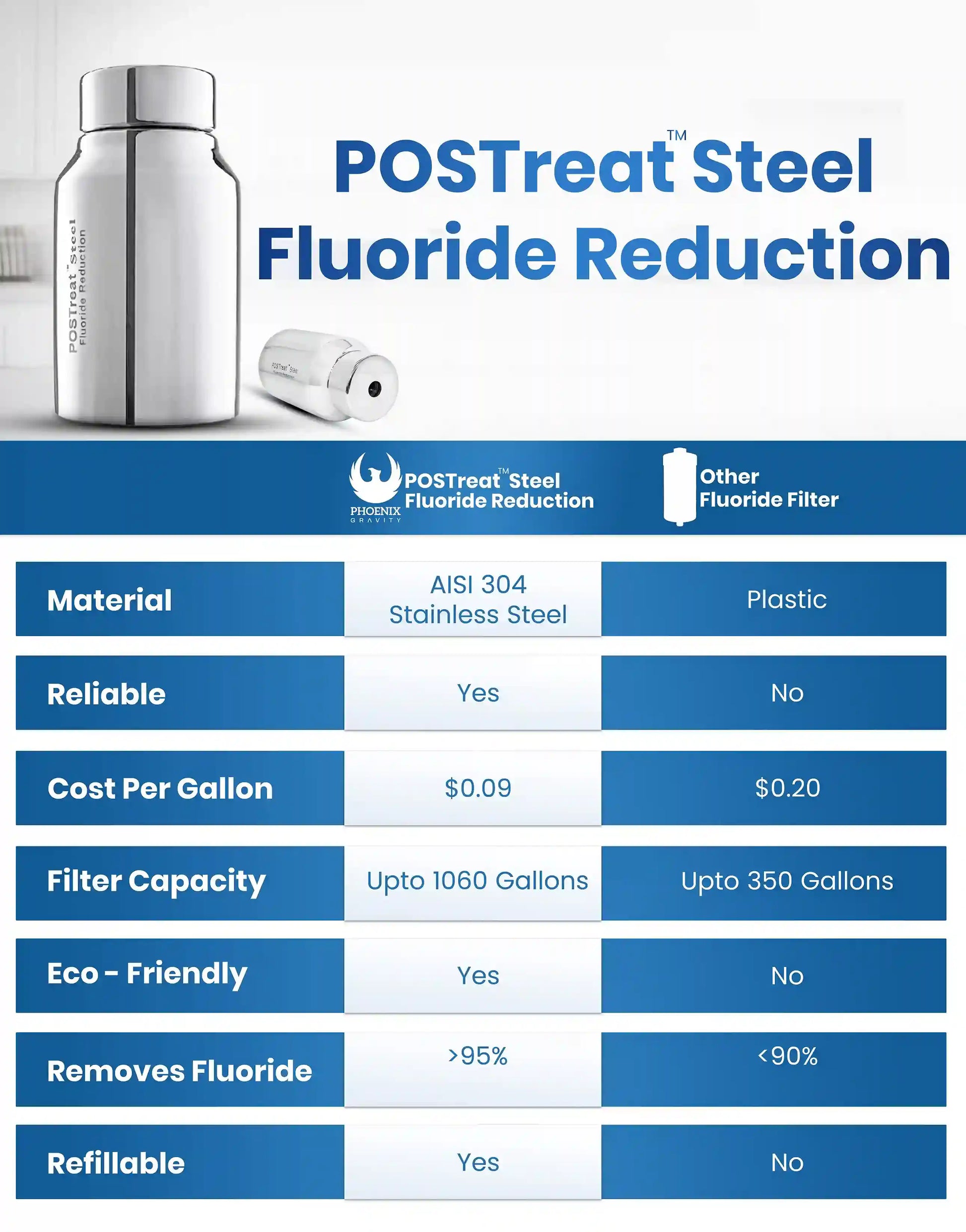 POSTreat™ Steel Fluoride & Arsenic Reduction Filter Elements