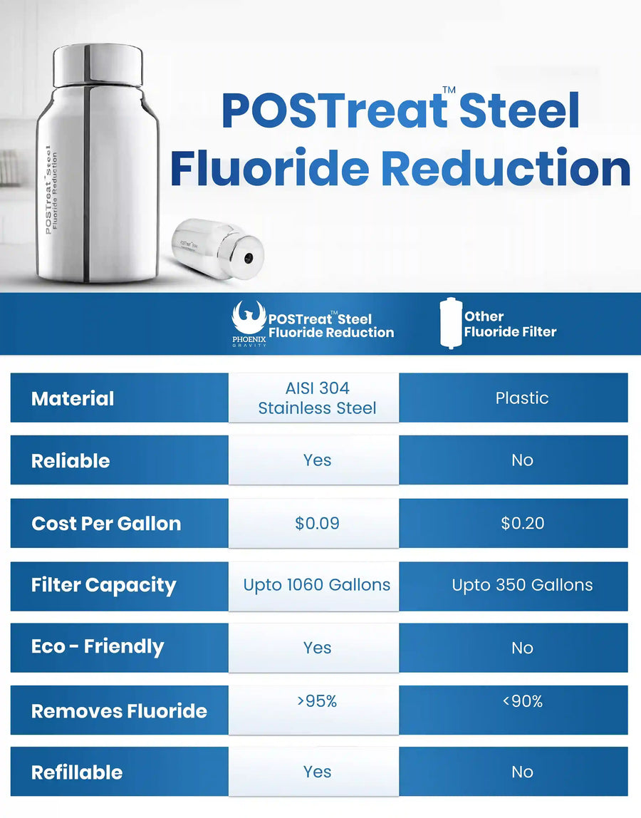 POSTreat™ Steel Fluoride & Arsenic Reduction Filter Elements